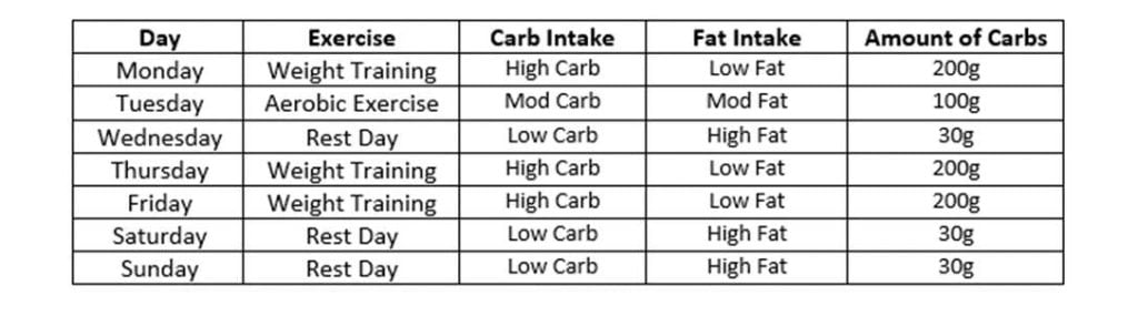 carb cycling